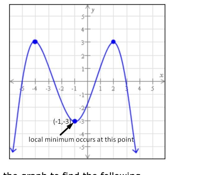 Use the graph to find the following. If there is more than one answer, separate them-example-1