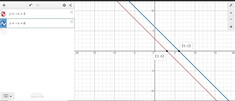 16. Which statement describes the graphs of y = -x + 3 and y = -x + 6?They intersect-example-1