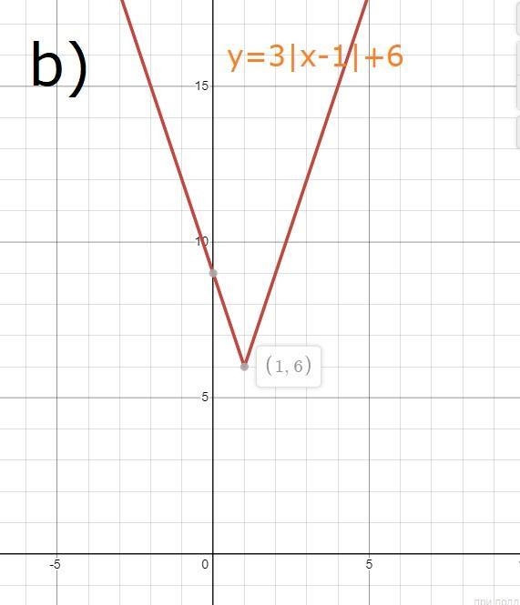 2) a) If the function f(x) = |x| is changed to g(x) = 3|x-1| +3, how is the graph-example-2