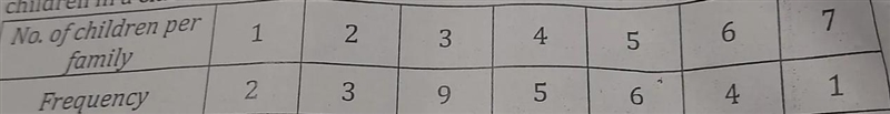 How can I calculate the mean number of children per family for the frequency distribution-example-1