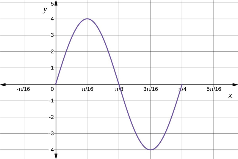 What is the graph of one cycle of a sine curve with the given characteristics? Using-example-1