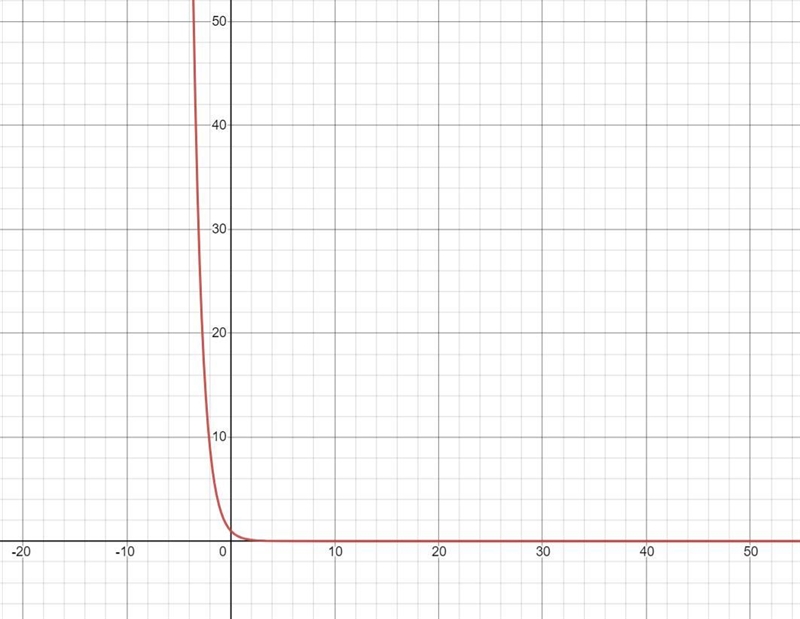 Complete the table for the following functiony=(1/3)^x*imageGraph the function and-example-1