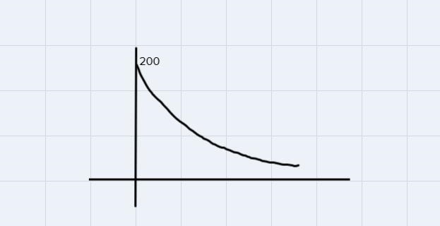 Which graph represents functions f and g? f: Initial value of 200 decreasing at a-example-1