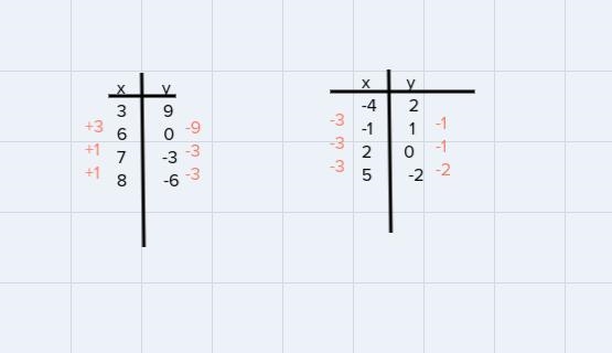 Identify Linear Function from PointsWhich Table of Values represents a linear Function-example-1