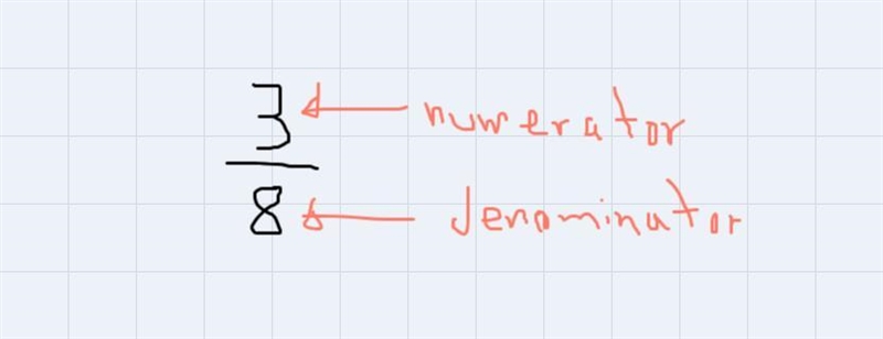 Which number represents the numerator?1/2-example-1