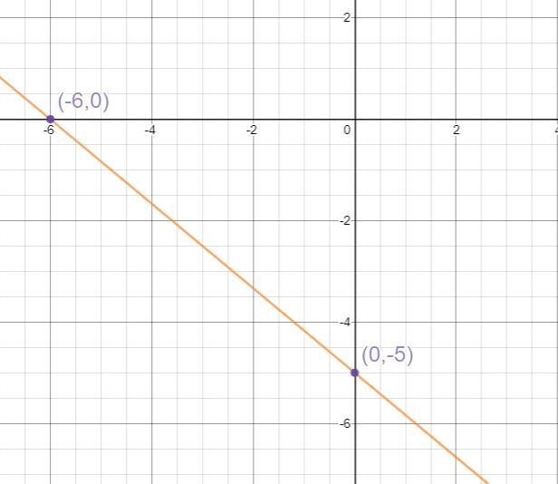 4. An equation that crosses the y-axis at -5 and crosses the x-axis at -65. An equation-example-1