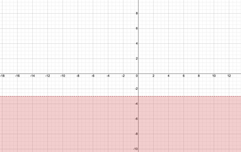 Graph the inequality in the coordinate plane. y<-3-example-1