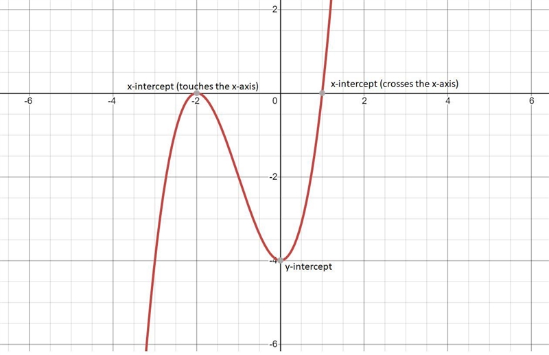 Determine and behavior and intercepts to graph polynomial functionfor part (a) it-example-1