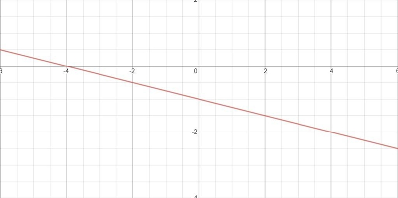 Graph the linear equation: f(x) = (-1/4)x - 1, by creating a t-chart to plot the points-example-2