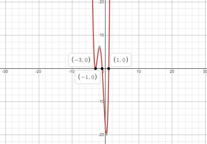 7 of 1010 PointsThat is the multiplicity of each of the roots of the graph of f(x-example-1