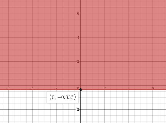 Graph the system of inequalities and shade in the solution set. If there are no solutions-example-1