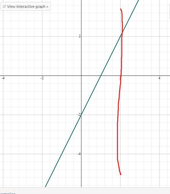 Solve by using the graphing methodX=2Y=2x-2-example-1