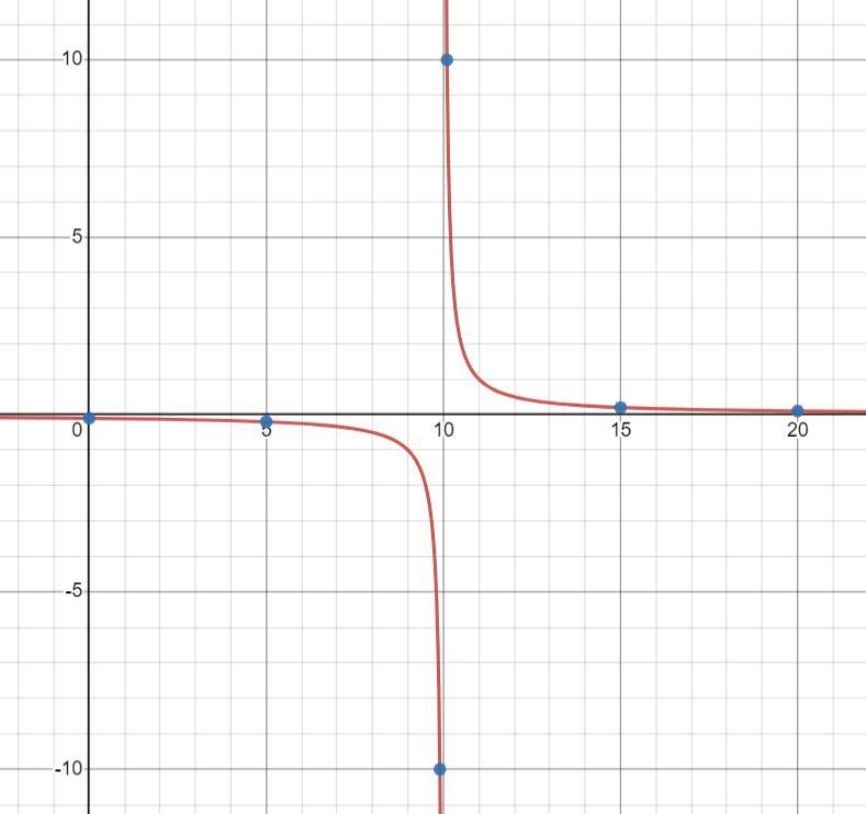 29) Use graphs and tables to find the limit and identify any vertical asymptotes of-example-1