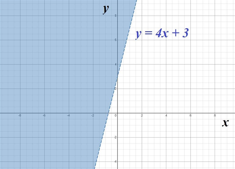 Draw the graph of the inequality: y>4x+3 Part a: Find two points on the associated-example-1