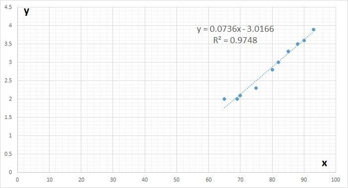 the following ordered pairs give the entrance exam scores x and the grade-point averages-example-1