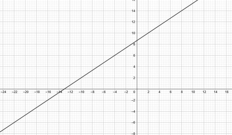 Graph a line that contains the point (-7,4) and has a slope of - 2/3-example-1