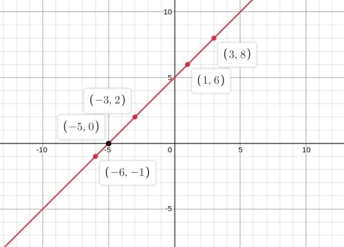 Compute the function table draw the graph of each function-example-2