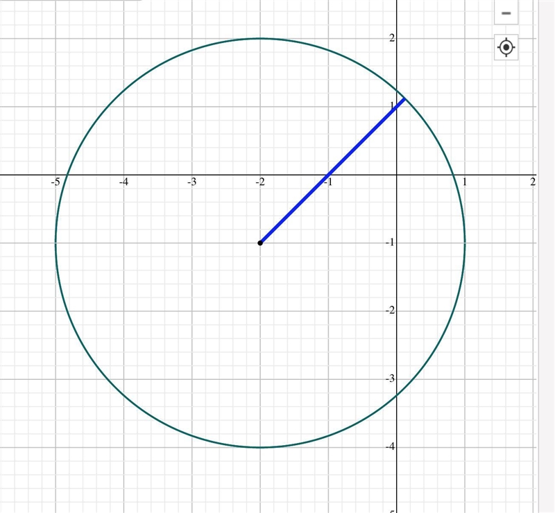 Draw a circle with an equation of x2 + 4x + y2 + 2y = 4. 5 4 3 2 1 -5 -4 -3 -2 -1 - 1 1 2 3 4 -2 -3 -4 -5 Clear-example-1