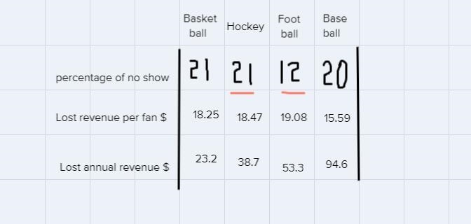 When ticket holders fail to attend, sports teams lose the money these fans would have-example-1