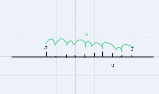 Marisa says that to represent the expression - 7 - (-9) on a number line, she should-example-1