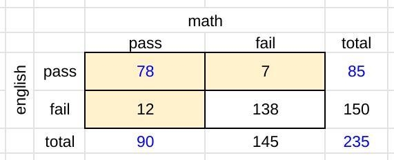 At a highschool in a class of 235 students, 90 pass Mathematics, 85 pass English and-example-1