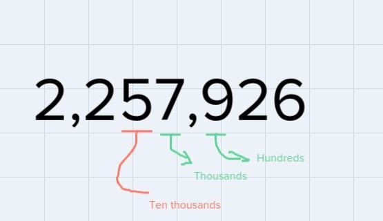 In 2009 the city of Houston, Texas, had a population of 2, 257,926. Find the place-example-1