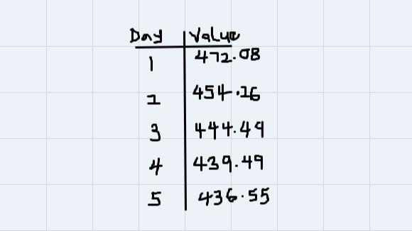 The table below represents the closing prices of stock ABC for the last fivedays. Using-example-2