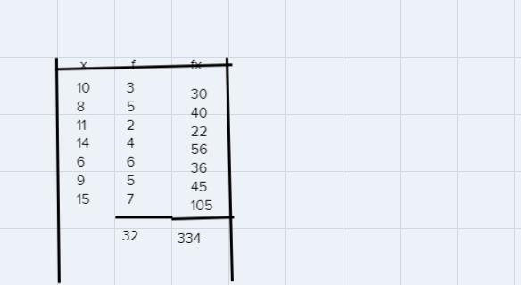 Table 2 shows frequency distribution for variable p.Table 2: Frequency distribution-example-1