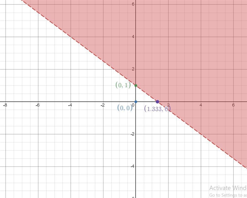 Graph the inequality.3x+4y>4-example-1