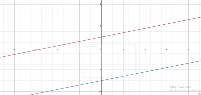 Slope of Linear Equations-Which description best compares thegraphs given by the equations-example-1