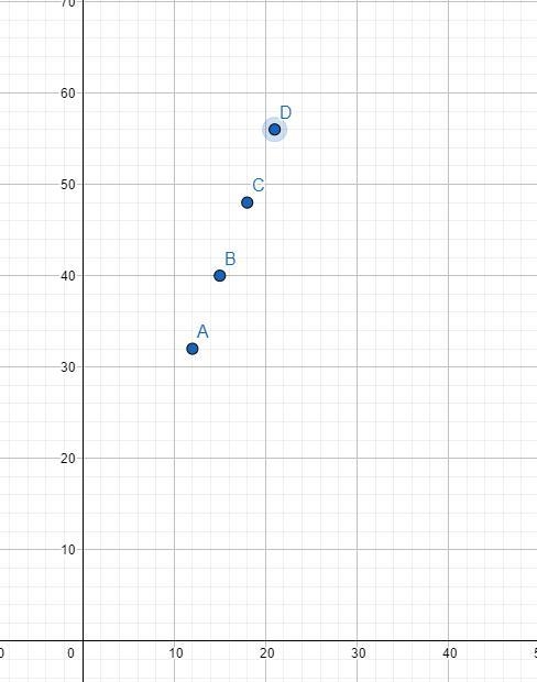 The order pairs (12,32), (x,40), (18,48), (21,y) represent a proportional relationship-example-1