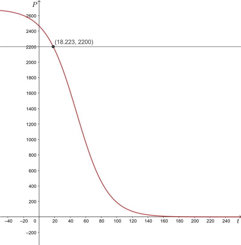 NO LINKS!! The populations P (in thousands) of a city from 2000 through 2020 can be-example-1