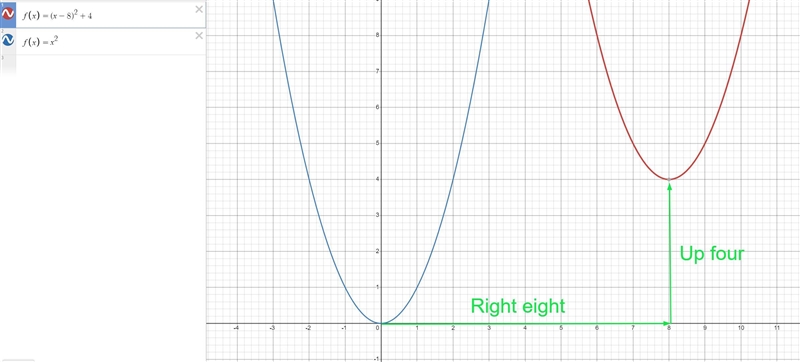 G(x)=(x-8)^2+4 identify the transformations from the parent function-example-1