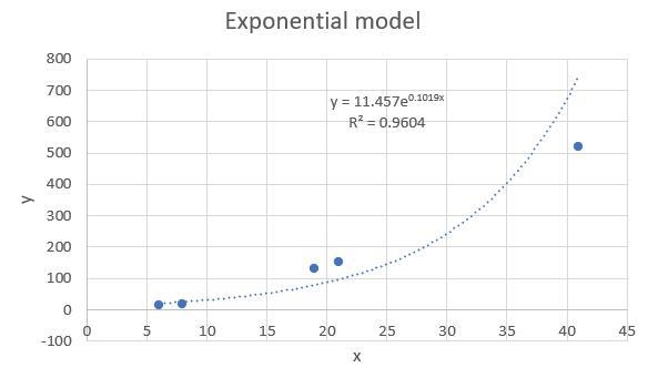 Construct a scatterplot and identify the mathematical model that best fits the data-example-2