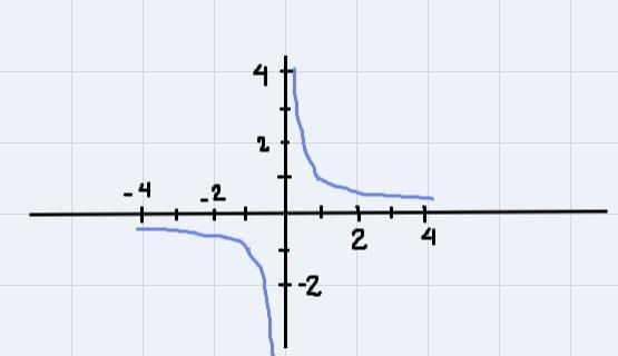 Use transformation of f(x) = 1/x or f(x) = 1/x^2 to graph the rational function-example-1