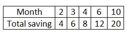 Part CCreate two tables that represent proportional relationships betweentwo quantities-example-1