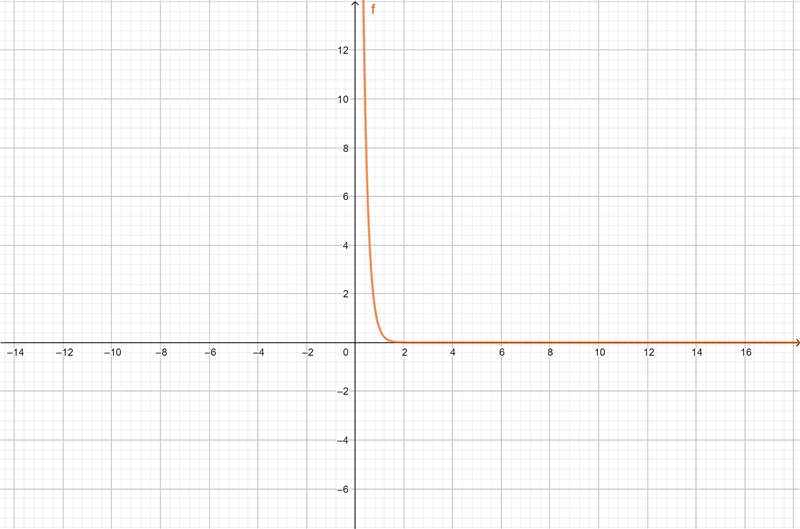 Determine weather each function represents an exponential growth or other Label-example-4