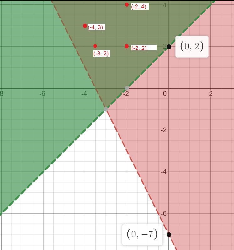 Solve the following system of inequalities graphically on the set of axes below. State-example-4