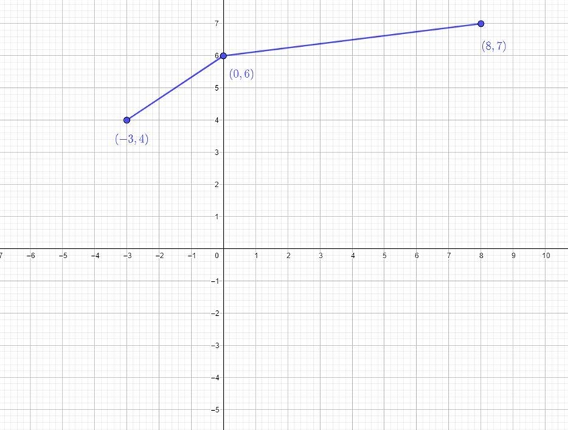 O GRAPHS AND FUNCTIONSGraphing the inverse of a function given its graph-example-1