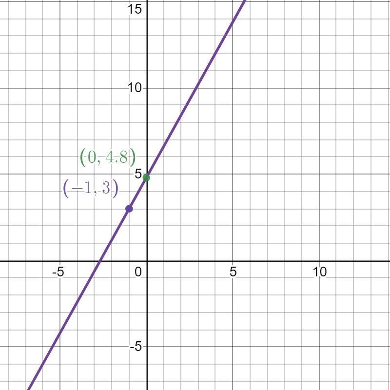 Sketch the graph of the line whose equation , in point-slope form , is y-3 =9/5 (×+1 ). Also-example-1