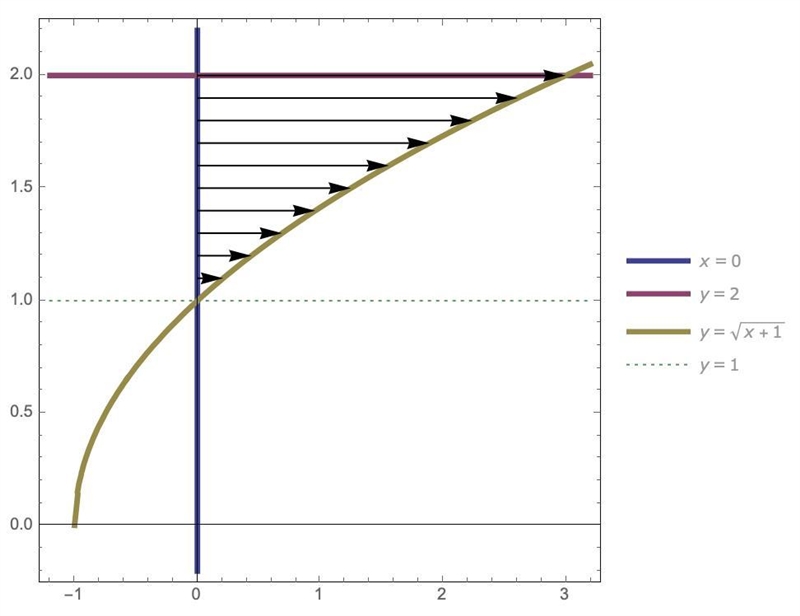 Draw and set up the integrals for the area enclosed by the y–axis, the curve y = (x-example-1