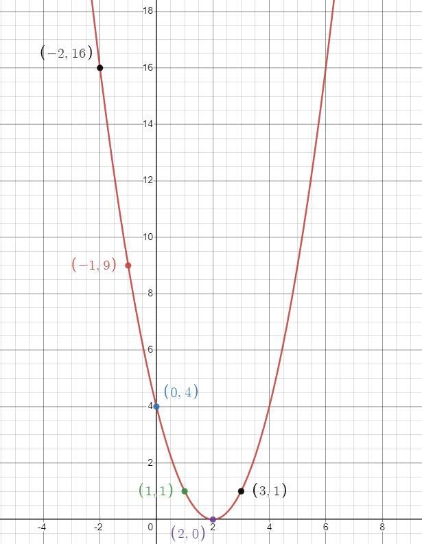 X2 - 4x + 4 = 0 solve following quadratic equations graphically and a table-example-4