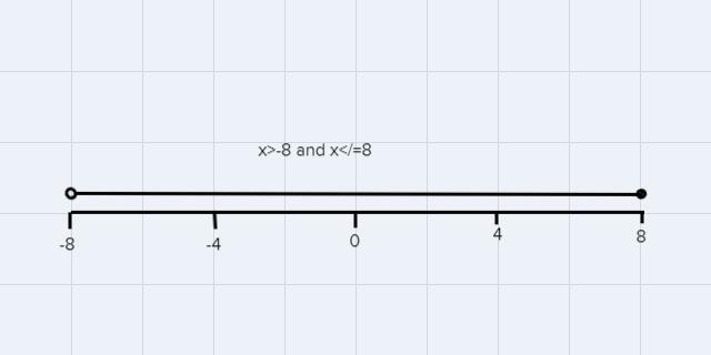 Graph the compound inequality on the number line. x>-8 and x _<8-example-1