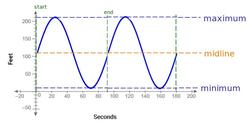 On the axes below,sketch two full cycles of your chosen riders Ferris wheel. Adrianes-example-3