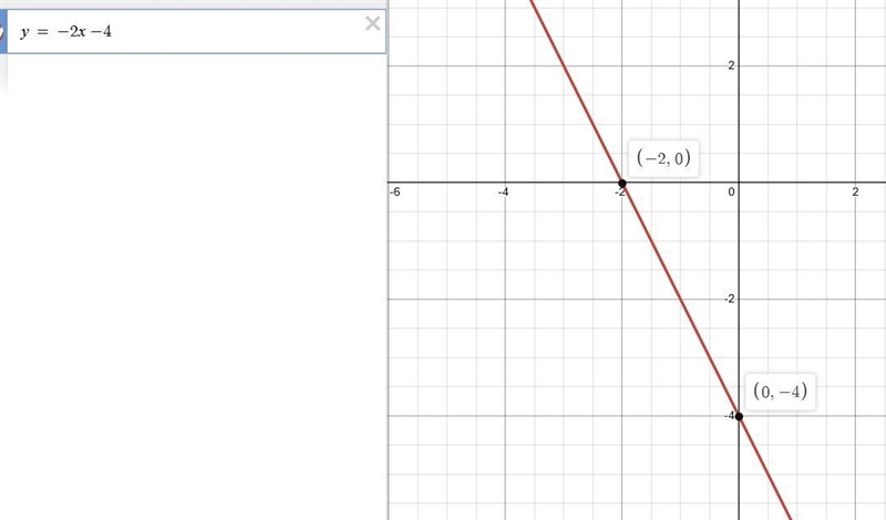 Graph the line with slope −2 and y-intercept −4 Can you also mark the two points on-example-1