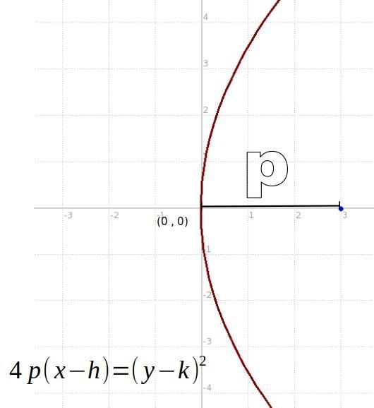 Which is the equation of the parabola that has a vertex at the origin and a focus-example-1