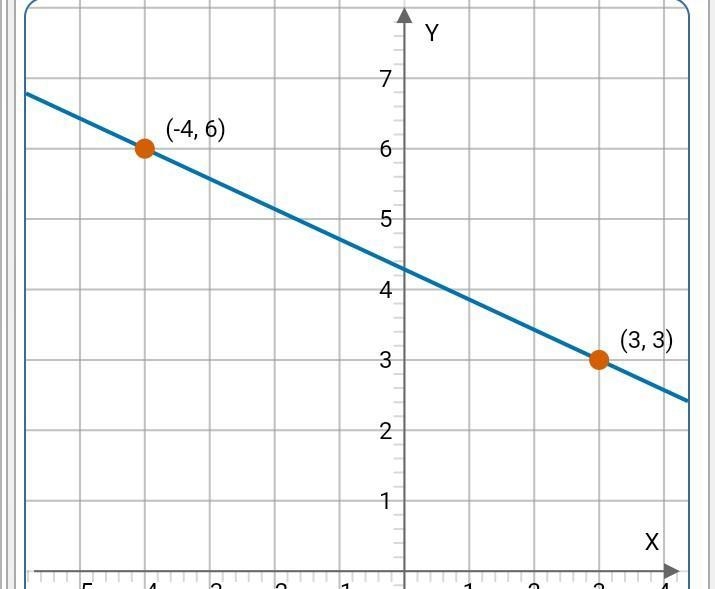 Find an equation for the line below. With coordinates (-4,6) and (3,3)-example-1