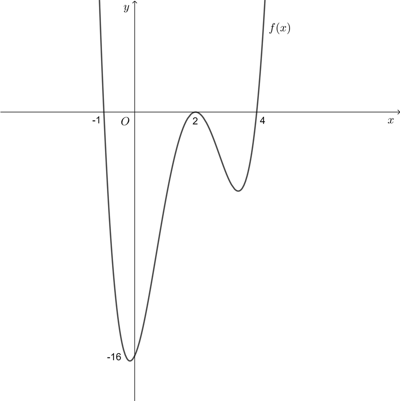 50 points hlep Explain how to graph a polynomial function in factored form. What do-example-1