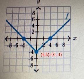 This is the graph of function f:y81642-NA O> H+++14-8-6-4> 22 4 6 8-4-6--87Function-example-1