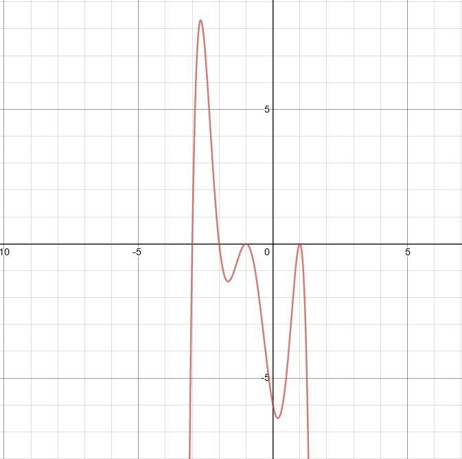 Graph and investigate a polynomial with the followingfeatures:6th degree2 double root-example-1